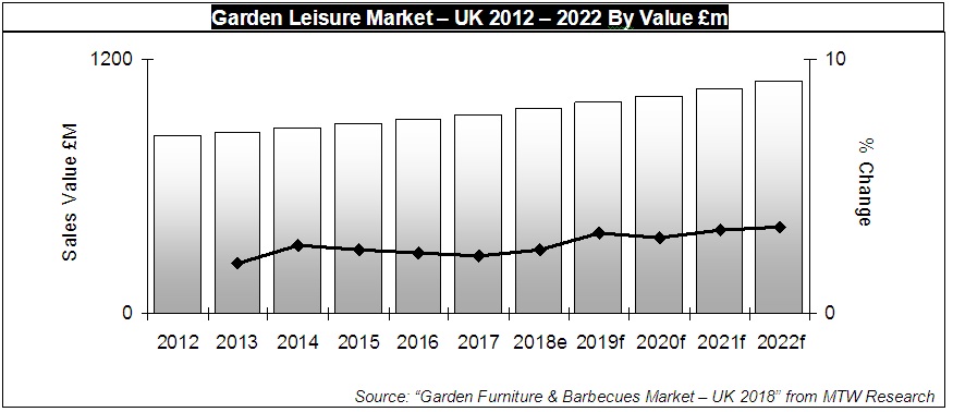 Garden Furniture and Barbecues Market 20118 from MTW