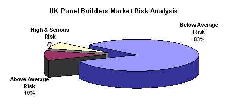 UK electrical control panel builders market credit rating and risk assessment of the market in 2008