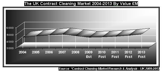 Contract cleaning market 2009 for market size and trends and statistics with product mix and company shares and SWOT with PEST analysis for the UK contract cleaning market from MTW Research